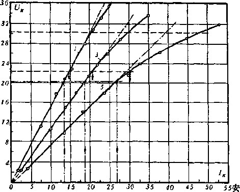 550/35型消弧線圈的伏安特性1、3、5-1、3、5號分接頭,其領(lǐng)定補償電流各為13,17.3,26.8安